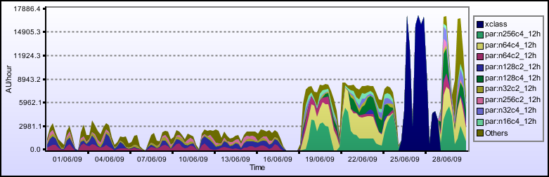 Raw AUs by Queue Graph