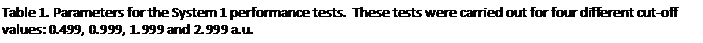 Text Box: Table 1. Parameters for the System 1 performance tests.  These tests were carried out for four different cut-off values: 0.499, 0.999, 1.999 and 2.999 a.u.