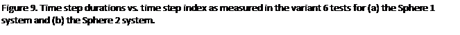 Text Box: Figure 9. Time step durations vs. time step index as measured in the variant 6 tests for (a) the Sphere 1 system and (b) the Sphere 2 system.