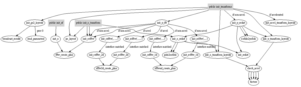 init_transform_call_graph