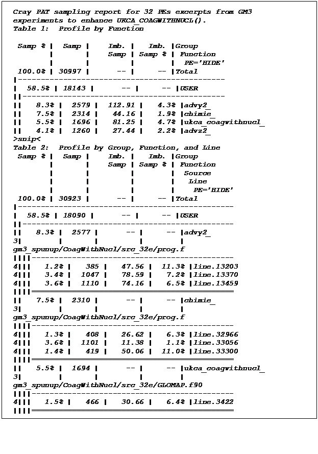 Text Box: Cray PAT sampling report for 32 PEs excerpts from GM3 experiments to enhance UKCA_COAGWITHNUCL().
Table 1:  Profile by Function

 Samp % |  Samp |    Imb. |   Imb. |Group
        |       |    Samp | Samp % | Function
        |       |         |        |  PE='HIDE'
 100.0% | 30997 |      -- |     -- |Total
|----------------------------------------------
|  58.5% | 18143 |      -- |     -- |USER
||---------------------------------------------
||   8.3% |  2579 |  112.91 |   4.3% |advy2_
||   7.5% |  2314 |   44.16 |   1.9% |chimie_
||   5.5% |  1696 |   81.25 |   4.7% |ukca_coagwithnucl_
||   4.1% |  1260 |   27.44 |   2.2% |advz2_
>snip<
Table 2:  Profile by Group, Function, and Line
 Samp % |  Samp |    Imb. |   Imb. |Group
        |       |    Samp | Samp % | Function
        |       |         |        |  Source
        |       |         |        |   Line
        |       |         |        |    PE='HIDE'
 100.0% | 30923 |      -- |     -- |Total
|------------------------------------------------
|  58.5% | 18090 |      -- |     -- |USER
||-----------------------------------------------
||   8.3% |  2577 |      -- |     -- |advy2_
3|        |       |         |        | gm3_spunup/CoagWithNucl/src_32e/prog.f
||||---------------------------------------------
4|||   1.2% |   385 |   47.56 |  11.3% |line.13203
4|||   3.4% |  1047 |   78.59 |   7.2% |line.13370
4|||   3.6% |  1110 |   74.16 |   6.5% |line.13459
||||=============================================
||   7.5% |  2310 |      -- |     -- |chimie_
3|        |       |         |        | gm3_spunup/CoagWithNucl/src_32e/prog.f
||||---------------------------------------------
4|||   1.3% |   408 |   26.62 |   6.3% |line.32966
4|||   3.6% |  1101 |   11.38 |   1.1% |line.33056
4|||   1.4% |   419 |   50.06 |  11.0% |line.33300
||||=============================================
||   5.5% |  1694 |      -- |     -- |ukca_coagwithnucl_
3|        |       |         |        | gm3_spunup/CoagWithNucl/src_32e/GLOMAP.f90
||||---------------------------------------------
4|||   1.5% |   466 |   30.66 |   6.4% |line.3422
||||=============================================
