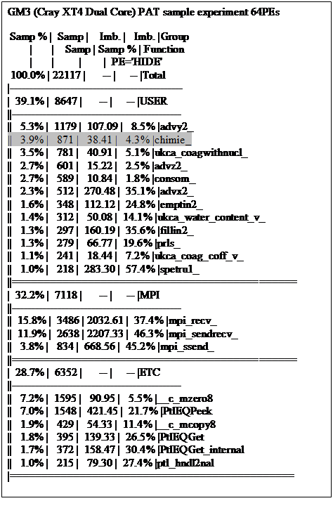 Text Box: GM3 (Cray XT4 Dual Core) PAT sample experiment 64PEs
 Samp % |  Samp |    Imb. |   Imb. |Group
        |       |    Samp | Samp % | Function
        |       |         |        |  PE='HIDE'
 100.0% | 22117 |      -- |     -- |Total
|----------------------------------------------
|  39.1% |  8647 |      -- |     -- |USER
||---------------------------------------------
||   5.3% |  1179 |  107.09 |   8.5% |advy2_
||   3.9% |   871 |   38.41 |   4.3% |chimie_
||   3.5% |   781 |   40.91 |   5.1% |ukca_coagwithnucl_
||   2.7% |   601 |   15.22 |   2.5% |advz2_
||   2.7% |   589 |   10.84 |   1.8% |consom_
||   2.3% |   512 |  270.48 |  35.1% |advx2_
||   1.6% |   348 |  112.12 |  24.8% |emptin2_
||   1.4% |   312 |   50.08 |  14.1% |ukca_water_content_v_
||   1.3% |   297 |  160.19 |  35.6% |fillin2_
||   1.3% |   279 |   66.77 |  19.6% |prls_
||   1.1% |   241 |   18.44 |   7.2% |ukca_coag_coff_v_
||   1.0% |   218 |  283.30 |  57.4% |spetru1_
||=============================================
|  32.2% |  7118 |      -- |     -- |MPI
||---------------------------------------------
||  15.8% |  3486 | 2032.61 |  37.4% |mpi_recv_
||  11.9% |  2638 | 2207.33 |  46.3% |mpi_sendrecv_
||   3.8% |   834 |  668.56 |  45.2% |mpi_ssend_
||=============================================
|  28.7% |  6352 |      -- |     -- |ETC
||---------------------------------------------
||   7.2% |  1595 |   90.95 |   5.5% |__c_mzero8
||   7.0% |  1548 |  421.45 |  21.7% |PtlEQPeek
||   1.9% |   429 |   54.33 |  11.4% |__c_mcopy8
||   1.8% |   395 |  139.33 |  26.5% |PtlEQGet
||   1.7% |   372 |  158.47 |  30.4% |PtlEQGet_internal
||   1.0% |   215 |   79.30 |  27.4% |ptl_hndl2nal
|=============================================
