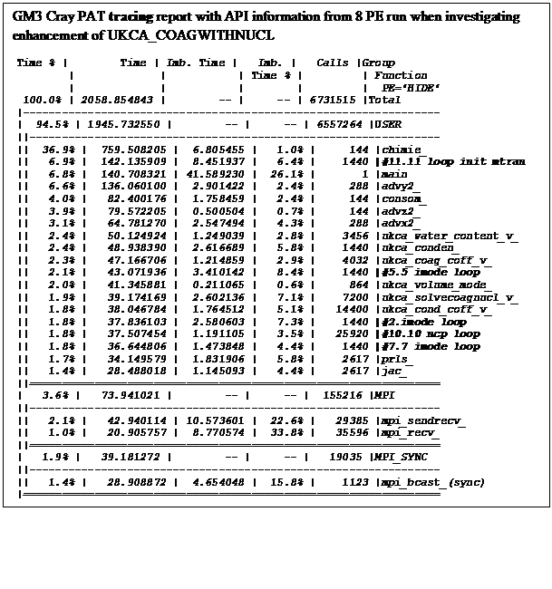 Text Box: GM3 Cray PAT tracing report with API information from 8 PE run when investigating enhancement of UKCA_COAGWITHNUCL
Time % |        Time | Imb. Time |   Imb. |   Calls |Group
        |             |           | Time % |         | Function
        |             |           |        |         |  PE='HIDE'
 100.0% | 2058.854843 |        -- |     -- | 6731515 |Total
|----------------------------------------------------------------
|  94.5% | 1945.732550 |        -- |     -- | 6557264 |USER
||---------------------------------------------------------------
||  36.9% |  759.508205 |  6.805455 |   1.0% |     144 |chimie_
||   6.9% |  142.135909 |  8.451937 |   6.4% |    1440 |#11.11 loop init mtran
||   6.8% |  140.708321 | 41.589230 |  26.1% |       1 |main
||   6.6% |  136.060100 |  2.901422 |   2.4% |     288 |advy2_
||   4.0% |   82.400176 |  1.758459 |   2.4% |     144 |consom_
||   3.9% |   79.572205 |  0.500504 |   0.7% |     144 |advz2_
||   3.1% |   64.781270 |  2.547494 |   4.3% |     288 |advx2_
||   2.4% |   50.124924 |  1.249039 |   2.8% |    3456 |ukca_water_content_v_
||   2.4% |   48.938390 |  2.616689 |   5.8% |    1440 |ukca_conden_
||   2.3% |   47.166706 |  1.214859 |   2.9% |    4032 |ukca_coag_coff_v_
||   2.1% |   43.071936 |  3.410142 |   8.4% |    1440 |#5.5 imode loop
||   2.0% |   41.345881 |  0.211065 |   0.6% |     864 |ukca_volume_mode_
||   1.9% |   39.174169 |  2.602136 |   7.1% |    7200 |ukca_solvecoagnucl_v_
||   1.8% |   38.046784 |  1.764512 |   5.1% |   14400 |ukca_cond_coff_v_
||   1.8% |   37.836103 |  2.580603 |   7.3% |    1440 |#2.imode loop
||   1.8% |   37.507454 |  1.191105 |   3.5% |   25920 |#10.10 ncp loop
||   1.8% |   36.644806 |  1.473848 |   4.4% |    1440 |#7.7 imode loop
||   1.7% |   34.149579 |  1.831906 |   5.8% |    2617 |prls_
||   1.4% |   28.488018 |  1.145093 |   4.4% |    2617 |jac_
||===============================================================
|   3.6% |   73.941021 |        -- |     -- |  155216 |MPI
||---------------------------------------------------------------
||   2.1% |   42.940114 | 10.573601 |  22.6% |   29385 |mpi_sendrecv_
||   1.0% |   20.905757 |  8.770574 |  33.8% |   35596 |mpi_recv_
||===============================================================
|   1.9% |   39.181272 |        -- |     -- |   19035 |MPI_SYNC
||---------------------------------------------------------------
||   1.4% |   28.908872 |  4.654048 |  15.8% |    1123 |mpi_bcast_(sync)
|================================================================
