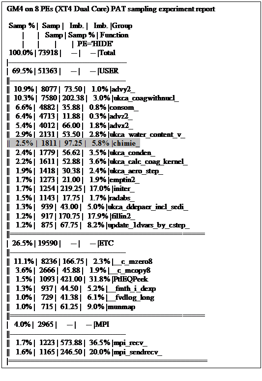 Text Box: GM4 on 8 PEs (XT4 Dual Core) PAT sampling experiment report
 Samp % |  Samp |   Imb. |   Imb. |Group
        |       |   Samp | Samp % | Function
        |       |        |        |  PE='HIDE'
 100.0% | 73918 |     -- |     -- |Total
|---------------------------------------------
|  69.5% | 51363 |     -- |     -- |USER
||--------------------------------------------
||  10.9% |  8077 |  73.50 |   1.0% |advy2_
||  10.3% |  7580 | 202.38 |   3.0% |ukca_coagwithnucl_
||   6.6% |  4882 |  35.88 |   0.8% |consom_
||   6.4% |  4713 |  11.88 |   0.3% |advz2_
||   5.4% |  4012 |  66.00 |   1.8% |advx2_
||   2.9% |  2131 |  53.50 |   2.8% |ukca_water_content_v_
||   2.5% |  1811 |  97.25 |   5.8% |chimie_
||   2.4% |  1779 |  56.62 |   3.5% |ukca_conden_
||   2.2% |  1611 |  52.88 |   3.6% |ukca_calc_coag_kernel_
||   1.9% |  1418 |  30.38 |   2.4% |ukca_aero_step_
||   1.7% |  1273 |  21.00 |   1.9% |emptin2_
||   1.7% |  1254 | 219.25 |  17.0% |initer_
||   1.5% |  1143 |  17.75 |   1.7% |radabs_
||   1.3% |   939 |  43.00 |   5.0% |ukca_ddepaer_incl_sedi_
||   1.2% |   917 | 170.75 |  17.9% |fillin2_
||   1.2% |   875 |  67.75 |   8.2% |update_1dvars_by_cstep_
||============================================
|  26.5% | 19590 |     -- |     -- |ETC
||--------------------------------------------
||  11.1% |  8236 | 166.75 |   2.3% |__c_mzero8
||   3.6% |  2666 |  45.88 |   1.9% |__c_mcopy8
||   1.5% |  1093 | 421.00 |  31.8% |PtlEQPeek
||   1.3% |   937 |  44.50 |   5.2% |__fmth_i_dexp
||   1.0% |   729 |  41.38 |   6.1% |__fvdlog_long
||   1.0% |   715 |  61.25 |   9.0% |munmap
||============================================
|   4.0% |  2965 |     -- |     -- |MPI
||--------------------------------------------
||   1.7% |  1223 | 573.88 |  36.5% |mpi_recv_
||   1.6% |  1165 | 246.50 |  20.0% |mpi_sendrecv_
|=============================================
