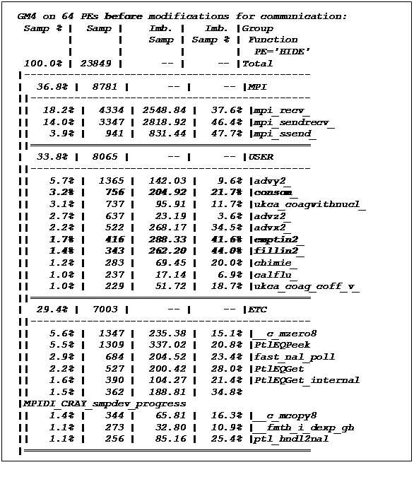 Text Box: GM4 on 64 PEs before modifications for communication:
 Samp % |  Samp |    Imb. |   Imb. |Group
        |       |    Samp | Samp % | Function
        |       |         |        |  PE='HIDE'
 100.0% | 23849 |      -- |     -- |Total
|----------------------------------------------
|  36.8% |  8781 |      -- |     -- |MPI
||---------------------------------------------
||  18.2% |  4334 | 2548.84 |  37.6% |mpi_recv_
||  14.0% |  3347 | 2818.92 |  46.4% |mpi_sendrecv_
||   3.9% |   941 |  831.44 |  47.7% |mpi_ssend_
||=============================================
|  33.8% |  8065 |      -- |     -- |USER
||---------------------------------------------
||   5.7% |  1365 |  142.03 |   9.6% |advy2_
||   3.2% |   756 |  204.92 |  21.7% |consom_
||   3.1% |   737 |   95.91 |  11.7% |ukca_coagwithnucl_
||   2.7% |   637 |   23.19 |   3.6% |advz2_
||   2.2% |   522 |  268.17 |  34.5% |advx2_
||   1.7% |   416 |  288.33 |  41.6% |emptin2_
||   1.4% |   343 |  262.20 |  44.0% |fillin2_
||   1.2% |   283 |   69.45 |  20.0% |chimie_
||   1.0% |   237 |   17.14 |   6.9% |calflu_
||   1.0% |   229 |   51.72 |  18.7% |ukca_coag_coff_v_
||=============================================
|  29.4% |  7003 |      -- |     -- |ETC
||---------------------------------------------
||   5.6% |  1347 |  235.38 |  15.1% |__c_mzero8
||   5.5% |  1309 |  337.02 |  20.8% |PtlEQPeek
||   2.9% |   684 |  204.52 |  23.4% |fast_nal_poll
||   2.2% |   527 |  200.42 |  28.0% |PtlEQGet
||   1.6% |   390 |  104.27 |  21.4% |PtlEQGet_internal
||   1.5% |   362 |  188.81 |  34.8% |MPIDI_CRAY_smpdev_progress
||   1.4% |   344 |   65.81 |  16.3% |__c_mcopy8
||   1.1% |   273 |   32.80 |  10.9% |__fmth_i_dexp_gh
||   1.1% |   256 |   85.16 |  25.4% |ptl_hndl2nal
|==============================================
