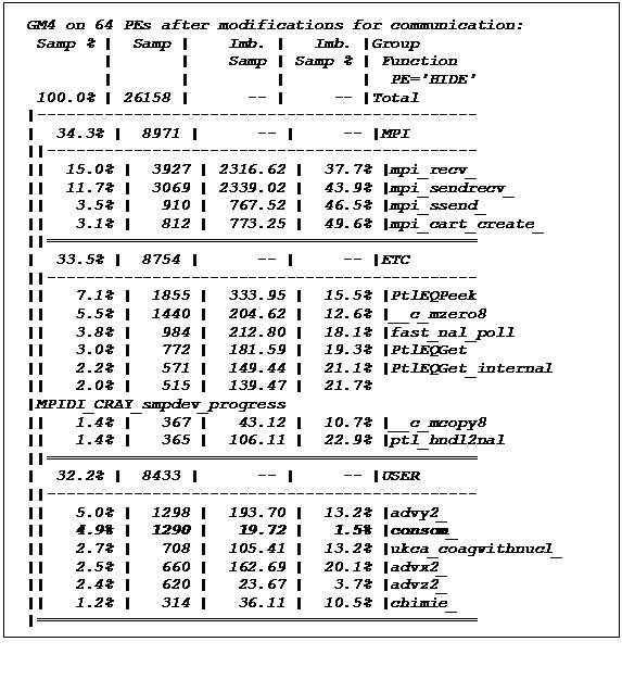 Text Box: GM4 on 64 PEs after modifications for communication:
 Samp % |  Samp |    Imb. |   Imb. |Group
        |       |    Samp | Samp % | Function
        |       |         |        |  PE='HIDE'
 100.0% | 26158 |      -- |     -- |Total
|----------------------------------------------
|  34.3% |  8971 |      -- |     -- |MPI
||---------------------------------------------
||  15.0% |  3927 | 2316.62 |  37.7% |mpi_recv_
||  11.7% |  3069 | 2339.02 |  43.9% |mpi_sendrecv_
||   3.5% |   910 |  767.52 |  46.5% |mpi_ssend_
||   3.1% |   812 |  773.25 |  49.6% |mpi_cart_create_
||=============================================
|  33.5% |  8754 |      -- |     -- |ETC
||---------------------------------------------
||   7.1% |  1855 |  333.95 |  15.5% |PtlEQPeek
||   5.5% |  1440 |  204.62 |  12.6% |__c_mzero8
||   3.8% |   984 |  212.80 |  18.1% |fast_nal_poll
||   3.0% |   772 |  181.59 |  19.3% |PtlEQGet
||   2.2% |   571 |  149.44 |  21.1% |PtlEQGet_internal
||   2.0% |   515 |  139.47 |  21.7% |MPIDI_CRAY_smpdev_progress
||   1.4% |   367 |   43.12 |  10.7% |__c_mcopy8
||   1.4% |   365 |  106.11 |  22.9% |ptl_hndl2nal
||=============================================
|  32.2% |  8433 |      -- |     -- |USER
||---------------------------------------------
||   5.0% |  1298 |  193.70 |  13.2% |advy2_
||   4.9% |  1290 |   19.72 |   1.5% |consom_
||   2.7% |   708 |  105.41 |  13.2% |ukca_coagwithnucl_
||   2.5% |   660 |  162.69 |  20.1% |advx2_
||   2.4% |   620 |   23.67 |   3.7% |advz2_
||   1.2% |   314 |   36.11 |  10.5% |chimie_
|==============================================
