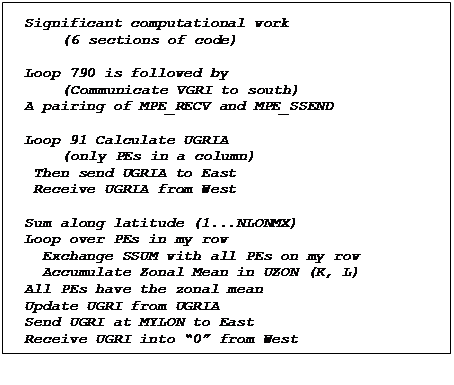 Text Box: Significant computational work 
(6 sections of code)

Loop 790 is followed by 
(Communicate VGRI to south)
A pairing of MPE_RECV and MPE_SSEND

Loop 91 Calculate UGRIA 
(only PEs in a column)
 Then send UGRIA to East
 Receive UGRIA from West

Sum along latitude (1...NLONMX)
Loop over PEs in my row
  Exchange SSUM with all PEs on my row
  Accumulate Zonal Mean in UZON (K, L)
All PEs have the zonal mean
Update UGRI from UGRIA 
Send UGRI at MYLON to East
Receive UGRI into 0 from West
