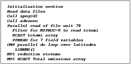Text Box: Initialisation section
Read data files
Call spegrd1
Call advance
Parallel read of file unit 79
  Filter for MYPROC=0 to read totemi 
  BCAST totemi array
  PPREAD for 7 field variables
OMP parallel do loop over latitudes
   LINEMS()
MPI reduction ztotems
MPI BCAST Total emissions array
