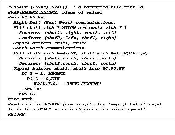 Text Box: PPREADF (IEVAP) EVAP()  ! a formatted file fort.18
EVAP(NLONMX,NLATMX) plane of values
Exch WQ,WU,WV:
  Right-Left (East-West) communications:
  Fill sbuf1 with I=MYLON and sbuf2 with I=1  
	Sendrecv (sbuf1, right, rbuf2, left)
	Sendrecv (sbuf2, left, rbuf1, right)
  Unpack buffers rbuf1, rbuf2
  South-North communications
  Fill sbuf2 with K=MYLAT, sbuf1 with K=1, WQ(L,I,K)
  	Sendrecv (sbuf1,north, rbuf1, north)
	Sendrecv (sbuf2,south, rbuf2, south)
  Unpack buffers rbuf1, rbuf2 into WQ,WU,WV  
     DO I = 1, NLONMX
       DO L = 0,NIV
 		WQ(L,I,0) = RBUF1(ICOUNT)
      END DO
    END DO
More work
Read fort.59 SUGRTR (use zsugrtr for temp global storage)
It is then BCAST so each PE picks its own fragment!
RETURN
