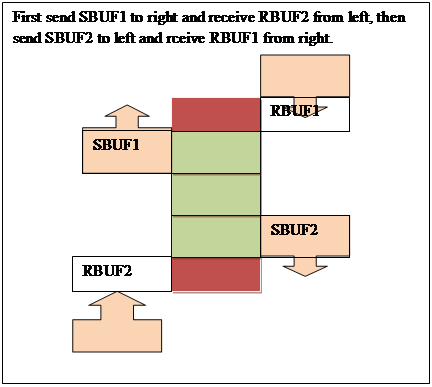 Text Box: First send SBUF1 to right and receive RBUF2 from left, then send SBUF2 to left and rceive RBUF1 from right.












Then send sbuf2 to left and recv rbuf1 from right

