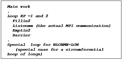 Text Box: Main work 
.
Loop KP =1 and 2
  Fillin2
  Listcomm (the actual MPI communication)
  Emptin2
  Barrier
.
Special  loop for NLONMX=LON
   (special case for a circumferential hoop of longs)
