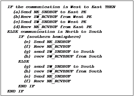 Text Box: IF the communication is West to East THEN
  (a)Send NE_SNDBUF to East PE
  (b)Recv SW_RCVBUF from West PE
  (c)Send SW_SNDBUF to West PE
  (d)Recv NE_RCVBUF from East PE
ELSE communication is North to South 
   	IF (southern hemisphere)
      (e) Send NE_SNDBUF
      (f) Recv NE_RCVBUF
      (g) send SW_SNDBUF to South
      (h) recv SW_RCVBBUF from South
   	ELSE
      (g) send SW_SNDBUF to South
      (h) recv SW_RCVBBUF from South
      (e) Send NE_SNDBUF
      (f) Recv NE_RCVBUF
  	END IF
END IF
