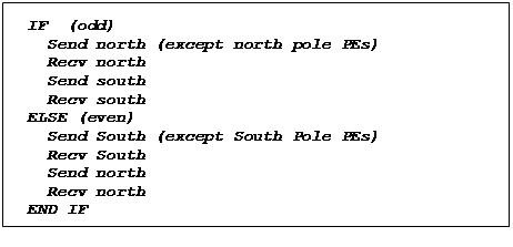 Text Box: IF  (odd)
  Send north (except north pole PEs)
  Recv north
  Send south
  Recv south
ELSE (even)
  Send South (except South Pole PEs)
  Recv South
  Send north
  Recv north
END IF
