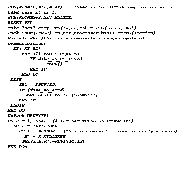 Text Box: PFG(NLON+2,NIV,NLAT)    !NLAT is the FFT decomposition so in 64PE case it is 1.
PFL(NLONMX+2,NIV,NLATMX) 
RESET PFL
Make local copy PFL(IL,LL,KL) = PFG(IG,LG, KG')
Pack SBUF(IPROC) on per processor basis ==PFG(section)
For all PEs [this is a specially arranged cycle of communication]
  IF( MY_PE)
     For all PEs except me
        IF data_to_be_recvd 
              RECV()
        END IF
     END DO
 ELSE
    SB1 = SBUF(IP)
    IF (data_to_send)
      SEND SBUF1 to IP (SSEND!!!)
    END IF
 ENDIF
END DO
UnPack RBUF(IP)
DO K = 1, NLAT	 (# FFT LATITUDES ON OTHER PES)
  DO L = ALTITUDES
    DO I = NLONMX   (This was outside L loop in early version)
      K' = K-MYLATREF
	 PFL(I,L,K')=RBUF(IC,IP)
END DOs
