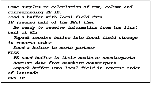 Text Box: Some surplus re-calculation of row, column and corresponding PE ID.
Load a buffer with local field data
IF (second half of the PEs) then
  Be ready to receive information from the first half of PEs
  Unpack receive buffer into local field storage in reverse order
  Send a buffer to north partner
ELSE 
  PE send buffer to their southern counterparts
  Receive data from southern counterpart
  Unpack buffer into local field in reverse order of latitude
END IF
