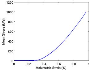 volStressStrain