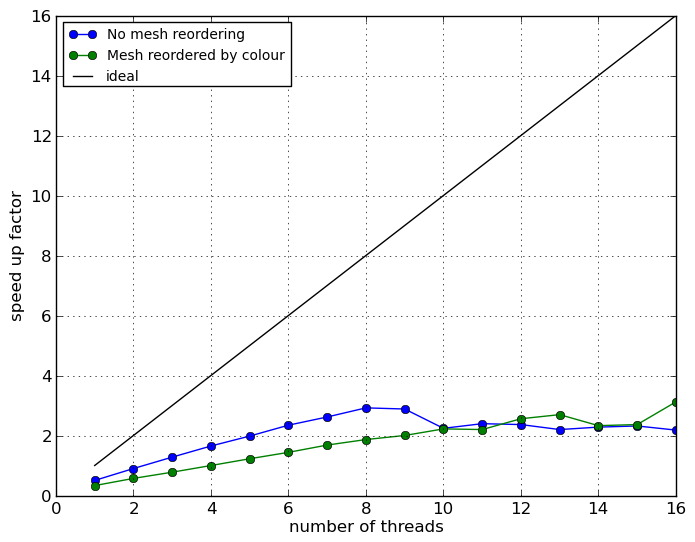 Image threaded-speedup-mpi1-poisson-mesh-reorder-ref