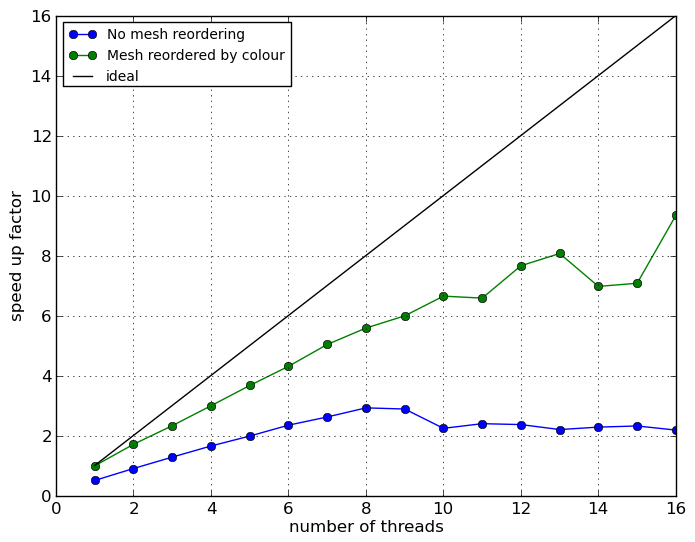 Image threaded-speedup-mpi1-poisson-mesh-reorder