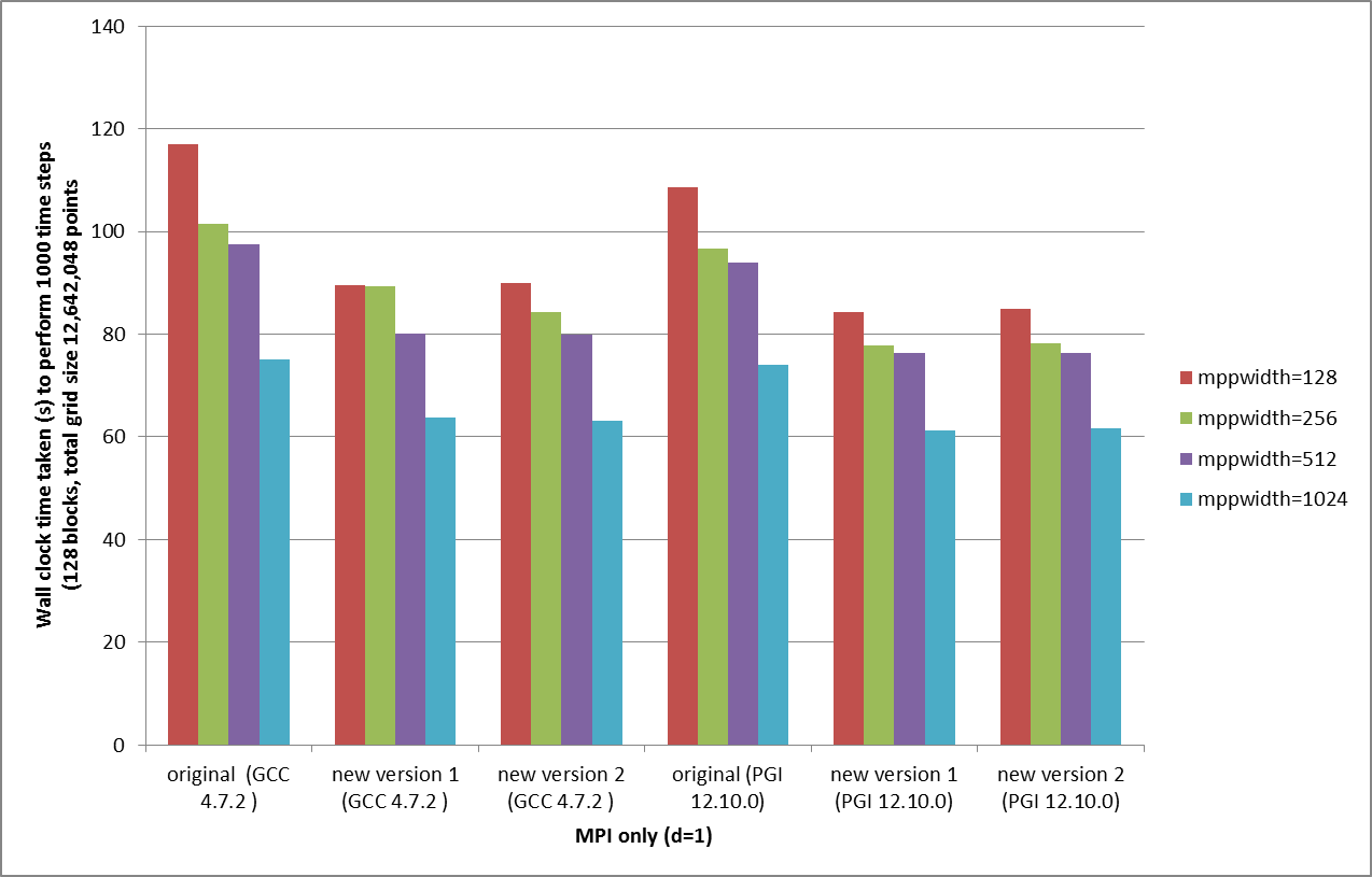 Enhancement of a high-order CFD solver for many-core architecture