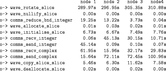 \begin{table}\small
\begin{verbatim}node 1 node 2 node 3 node4
o-> wave_rota...
...8s
o-> wave_deallocate_slice 0.02s 0.00s 0.02s 0.00s\end{verbatim}
\end{table}