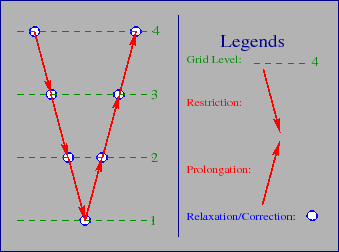 \includegraphics[width=75mm,height=56mm]{figures/v-cycle.eps}