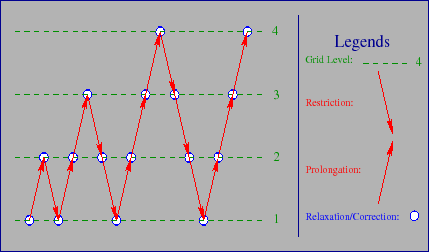 \includegraphics[width=95mm,height=56mm]{figures/fmg-cycle.eps}