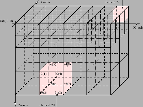 \includegraphics[width=110mm]{figures/meshX4Z3Y2R.eps}