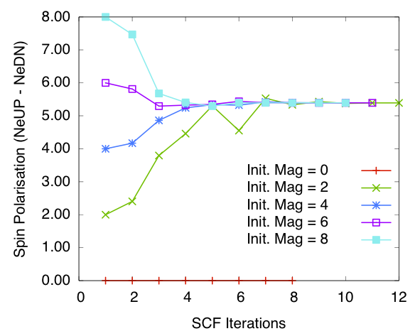 ./graphics/spin_polarisation_vs_iteration_Fe_Diag_blip.png