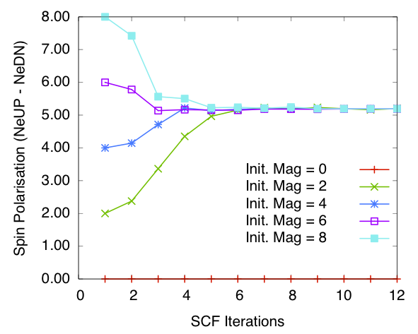 ./graphics/spin_polarisation_vs_iteration_Fe_ON.png