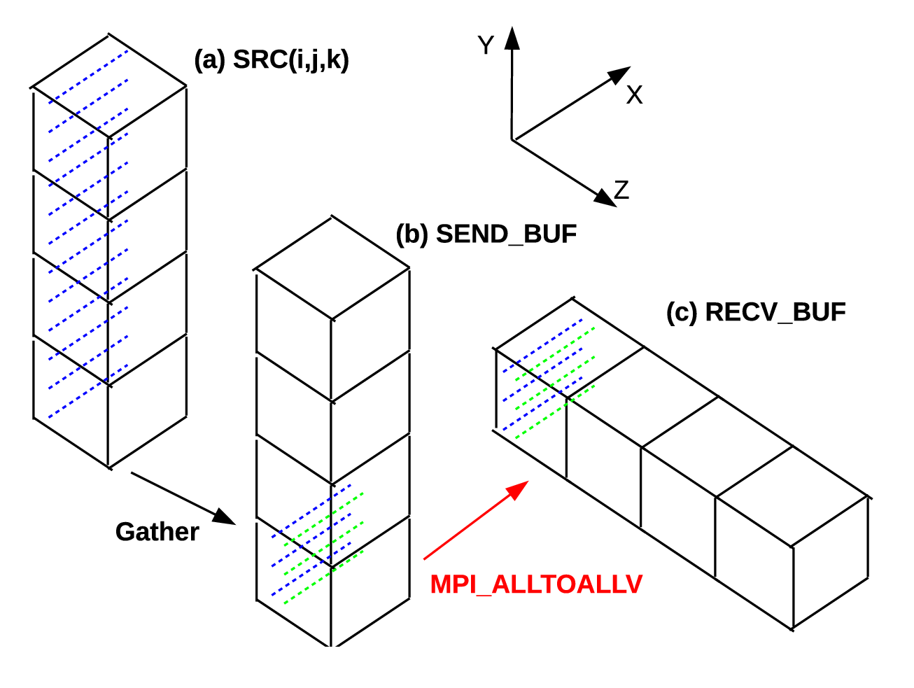 \begin{figure}\centering
\epsfig{file=eps/alltoall_y_to_z.eps,width=0.56\linewidth,clip=}\end{figure}