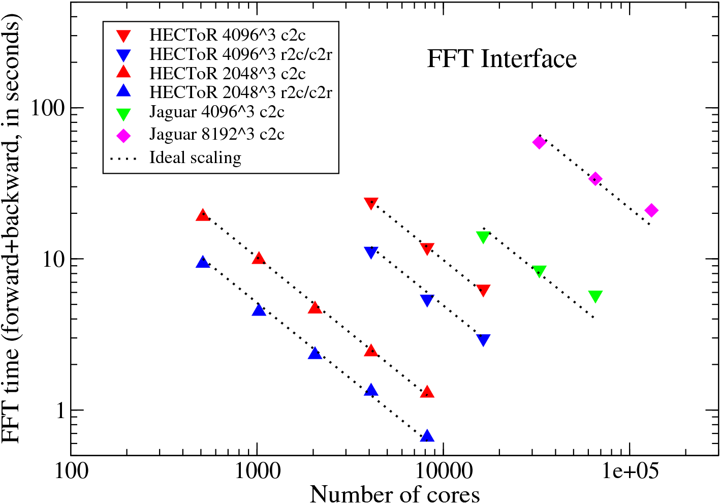 \begin{figure}\centering
\epsfig{file=eps/fft_benchmark.eps,width=0.55\linewidth,clip=}\end{figure}