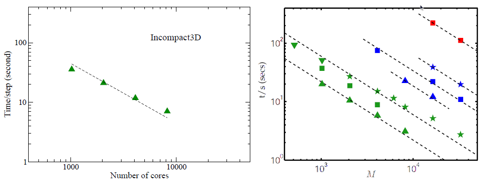 \begin{figure}\centering
\epsfig{file=eps/scaling_Incompact.eps,width=0.49\linew...
...p=}
\epsfig{file=eps/scaling_Yeung.eps,width=0.45\linewidth,clip=}\end{figure}