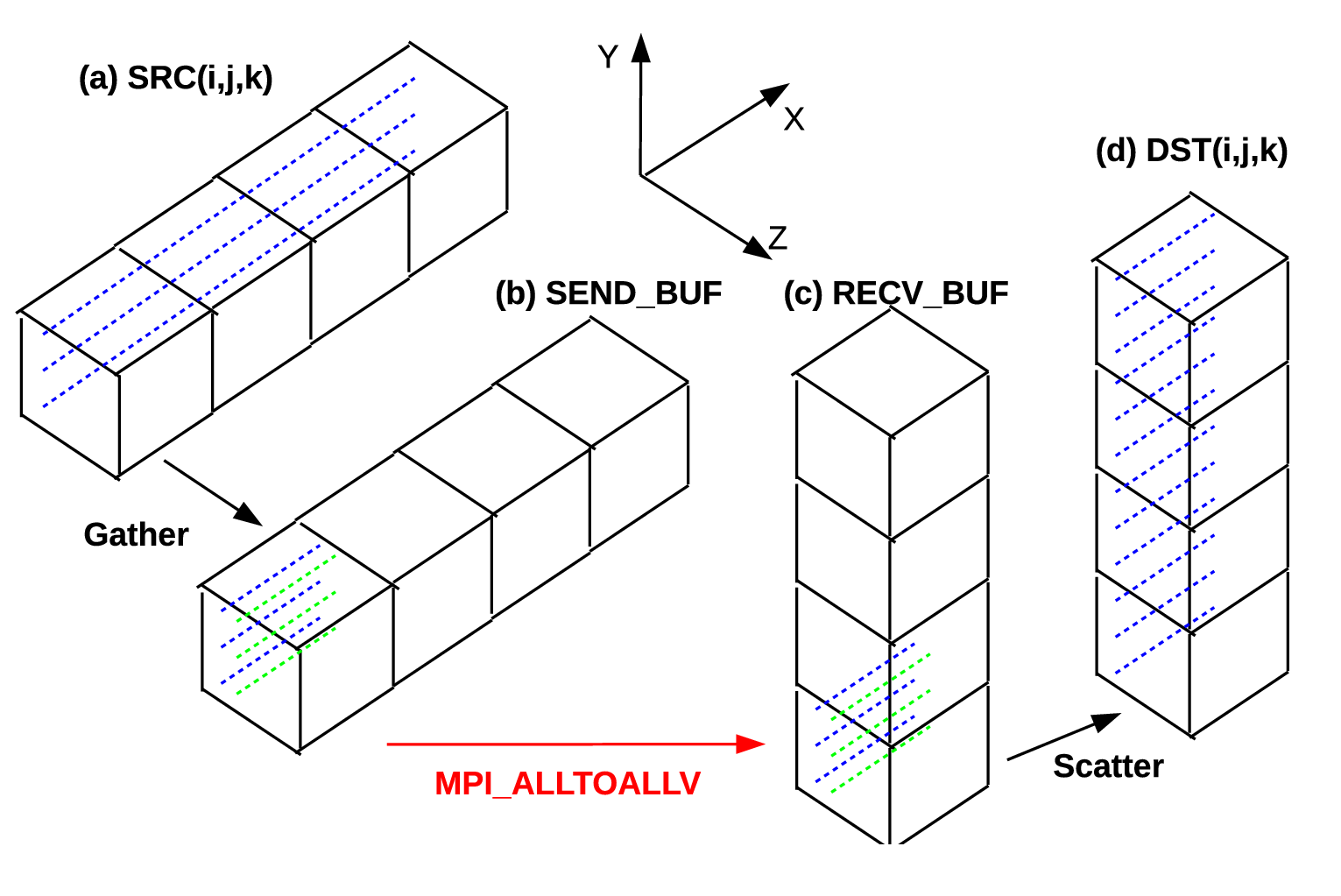 \begin{figure}\centering
\epsfig{file=eps/alltoall_x_to_y.eps,width=0.65\linewidth,clip=}\end{figure}