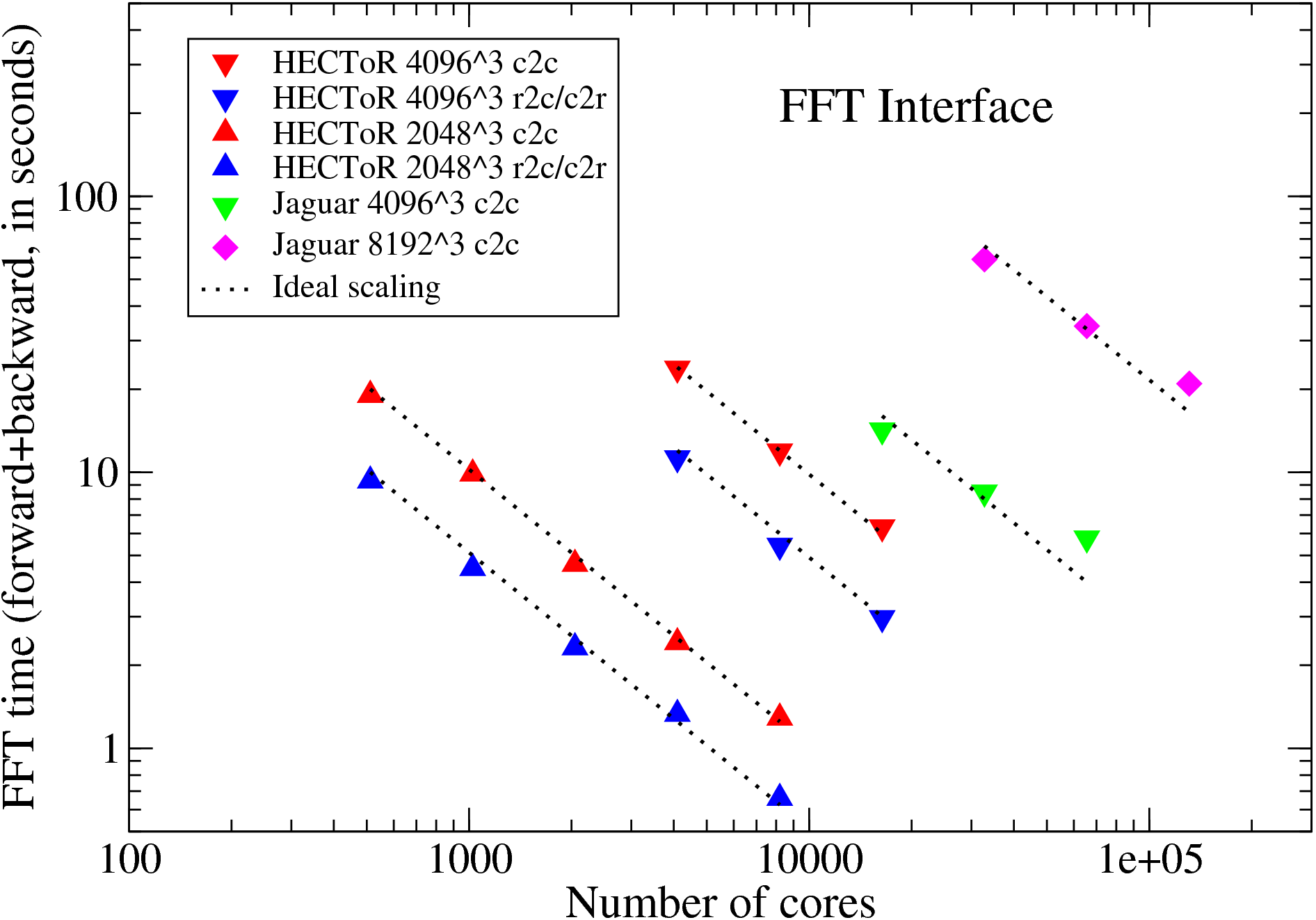 \begin{figure}\centering
\epsfig{file=eps/fft_benchmark.eps,width=0.65\linewidth,clip=}\end{figure}