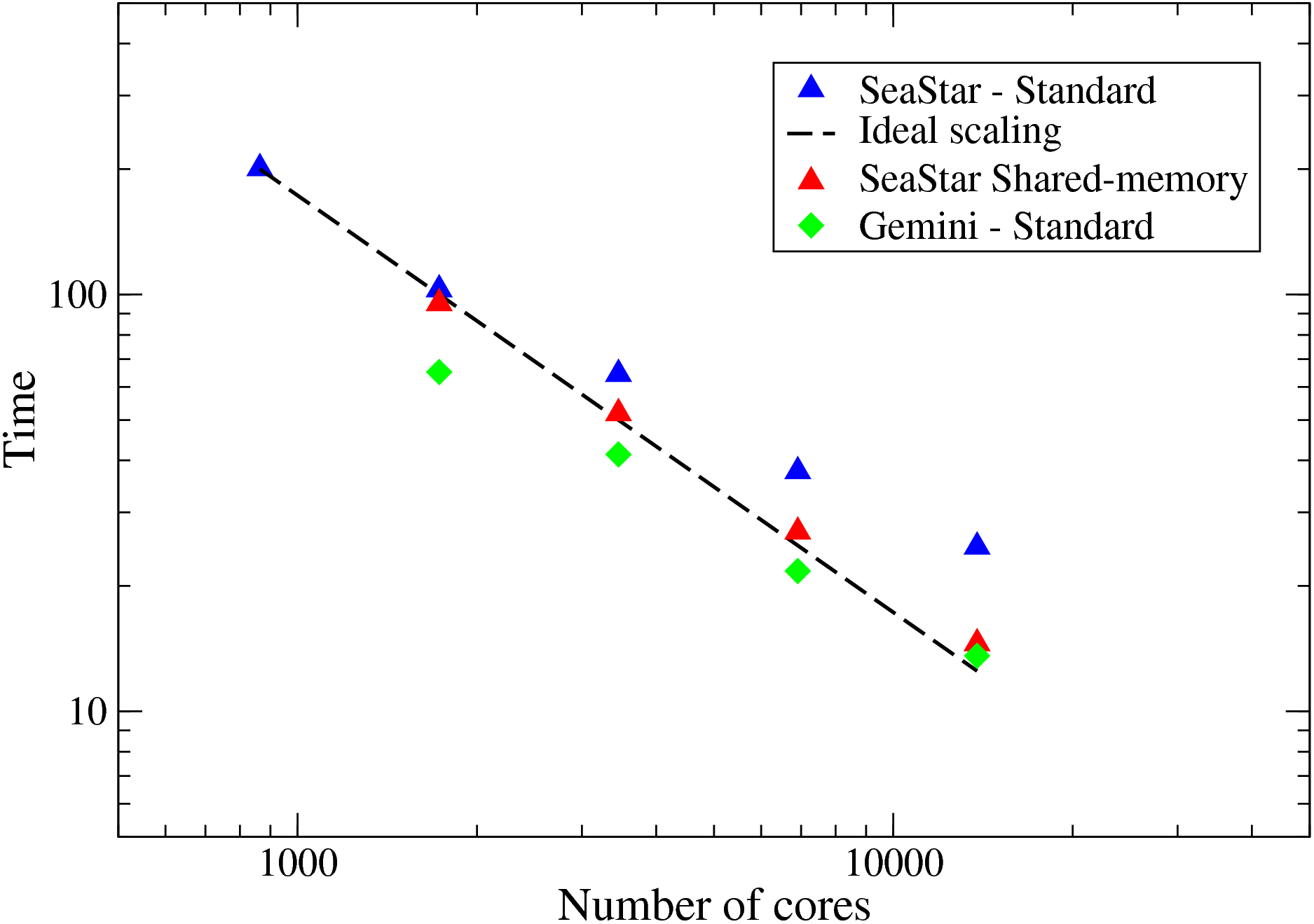 \begin{figure}\centering
\epsfig{file=eps/fft_xt6_notitle.eps,width=0.65\linewidth,clip=}\end{figure}