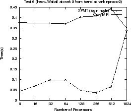 \resizebox{60mm}{!}{\includegraphics{Stats/xpnode2/mixed-test6-plot.ps}}