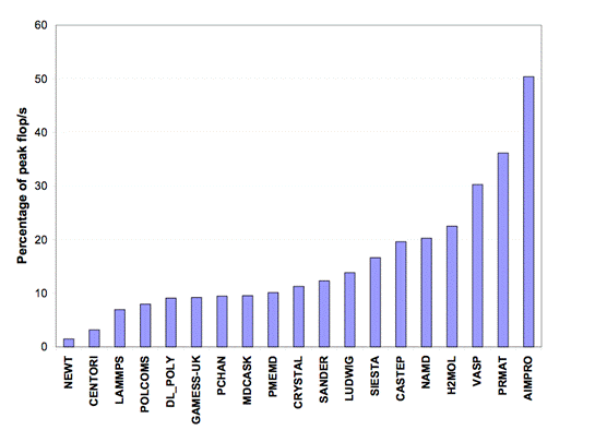 percentage_peak_hpcx