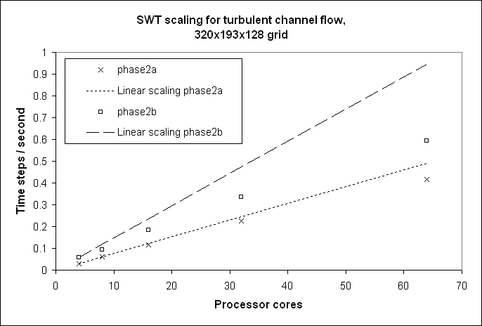 \includegraphics[width=2.5in]{SWT_scaling_small_grid.eps}