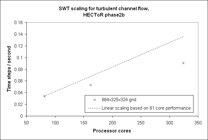 \includegraphics[width=2.5in]{SWT_scaling_medium_grid.eps}