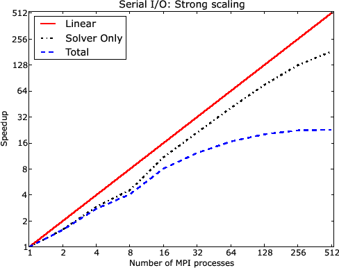 \includegraphics[width=0.88\textwidth, keepaspectratio]{serialscaling2.eps}