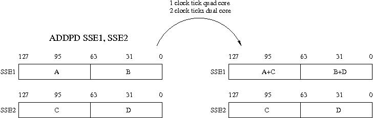 Figure 3: Diagram showing the operation of a double precision
packed add SSE instruction