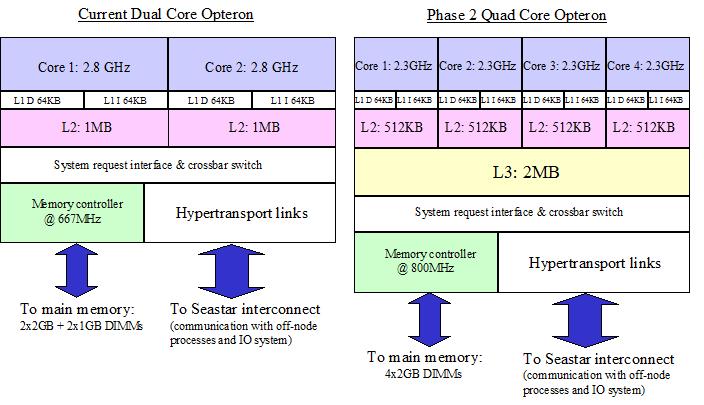 Figure 1: Schematic diagram showing the architectural 
differences between the current dual core and phase 2 quad core processors.
