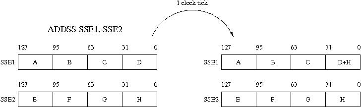 Figure 2: Diagram showing the operation of a single precision
scalar add SSE instruction