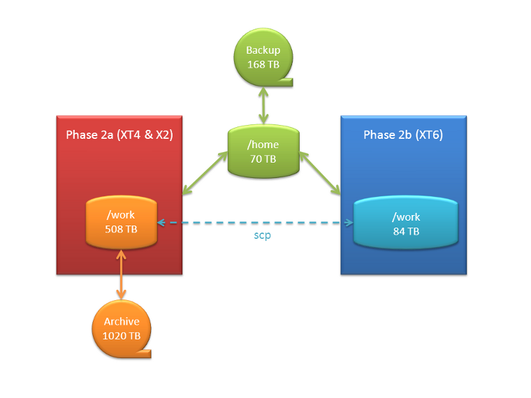 Filesystem layout before upgrade