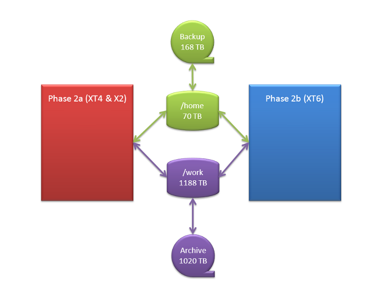 Filesystem layout after upgrade